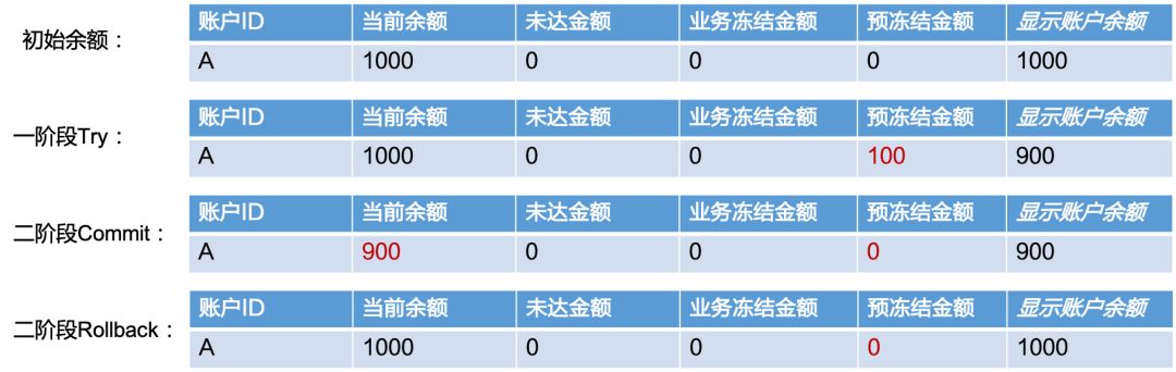 蚂蚁金服分布式事务实践解析 | SOFAChannel#12 直播整理