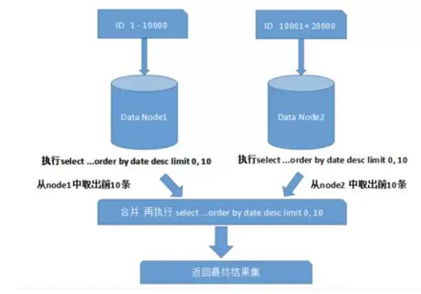 不要为了“分库分表”而“分库分表”