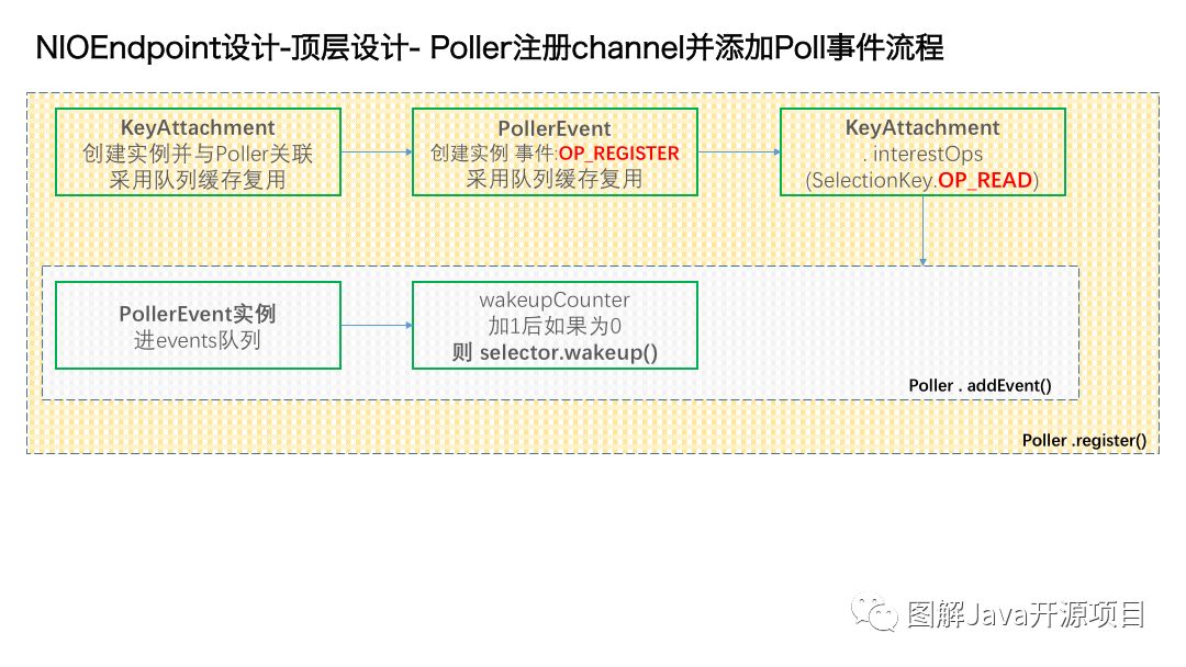 图解tomcat(1)-Socket IO部分