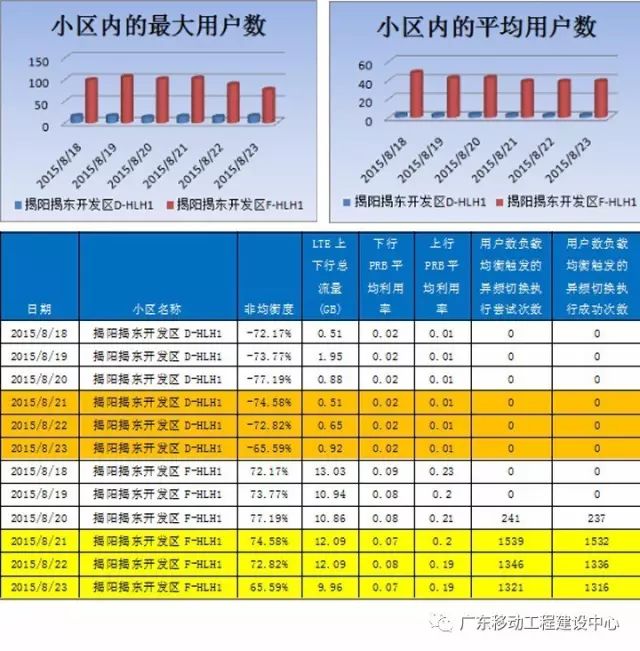 【技术专栏】华为LTE异频负载均衡算法验证