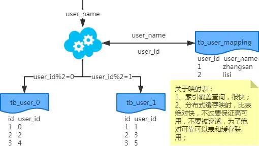 分库分表方案大全