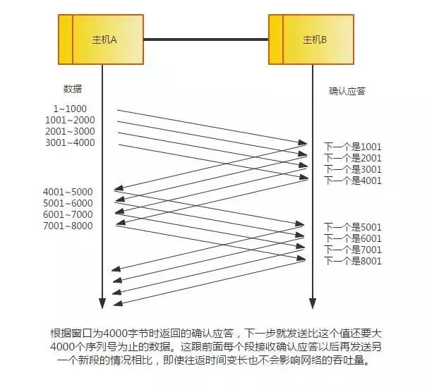 干货 | 终于有人能把TCP/IP 协议讲明白了！