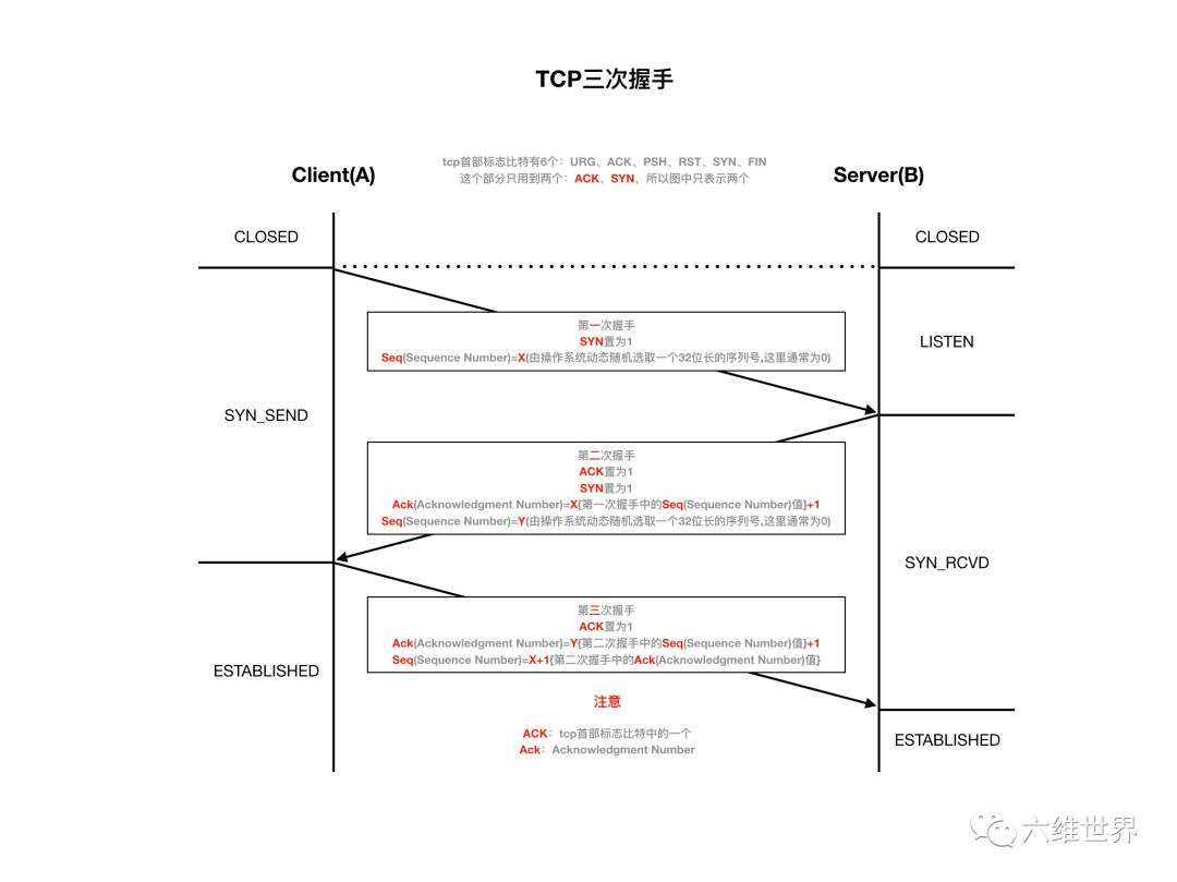 tcp/ip协议