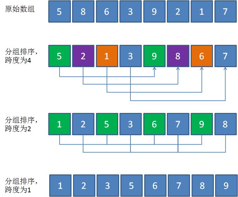 漫画：什么是希尔排序？