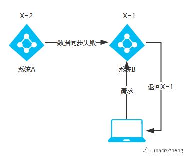 终于有人把“分布式事务”说清楚了，图文并茂哦！