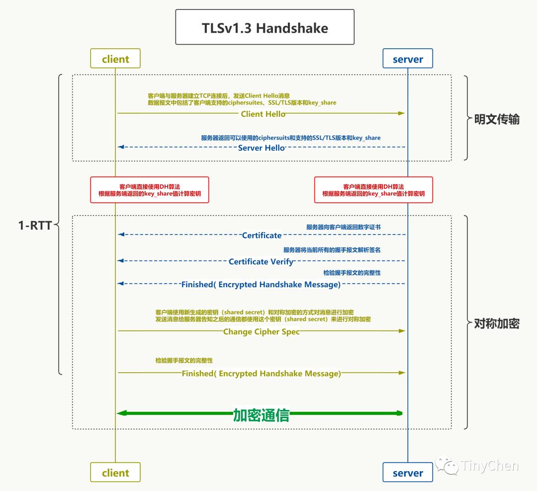 SSL/TLS、对称加密和非对称加密和TLSv1.3