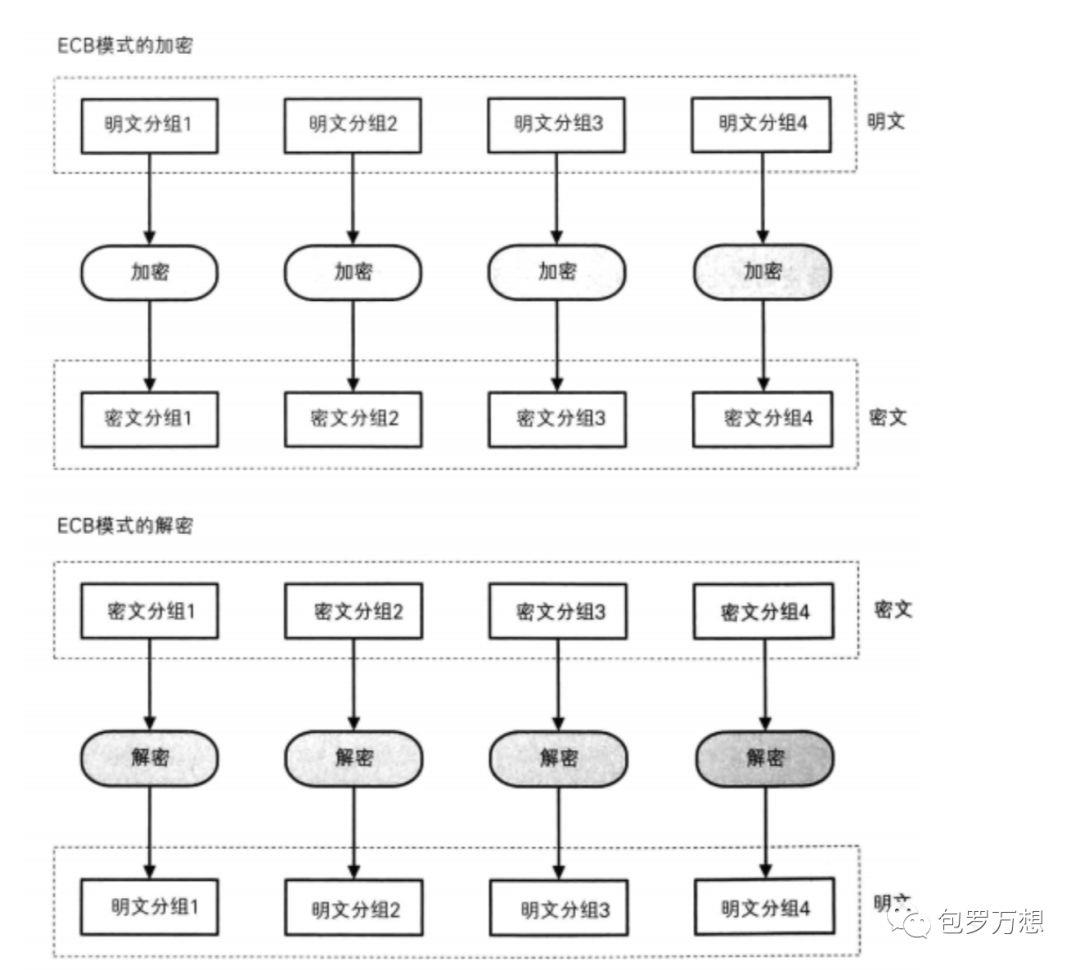 Day1对称加密、分组密码模式