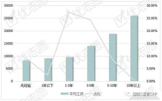 电子工程岗位：北京平均薪资最高！C语言和PCB市场需求大