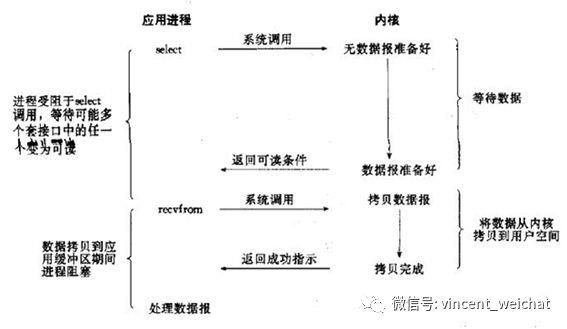 IO模型介绍