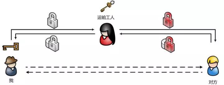 【非对称加密】通俗易懂的解释什么是非对称加密