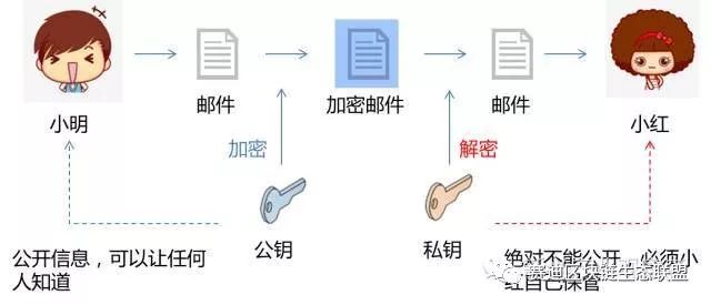 区块链科普：非对称加密、椭圆曲线加密算法