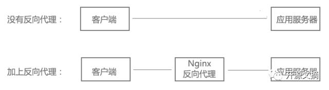 Ngnix：高性能HTTP和反向代理服务器简介