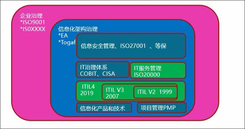 从一个ISO 20000项目看服务治理在企业中的落地