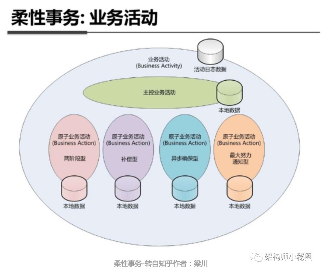 日订单50万级分布式事务