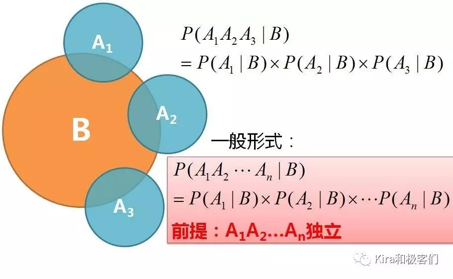 巧克力里到底有没有红包？极简图解朴素贝叶斯分类