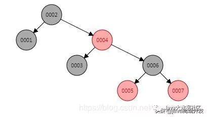 数据库优化——深入理解Mysql索引底层数据结构与算法