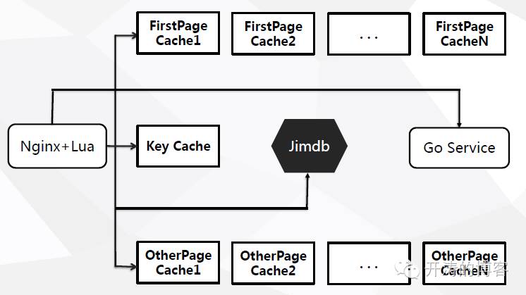 京东三级列表页持续架构优化—Golang+Lua(OpenResty)最佳实践