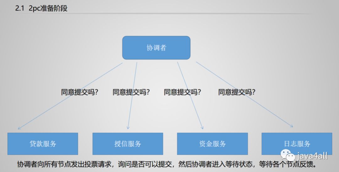 分布式事务-02:2PC 二阶段提交协议实现过程及原理