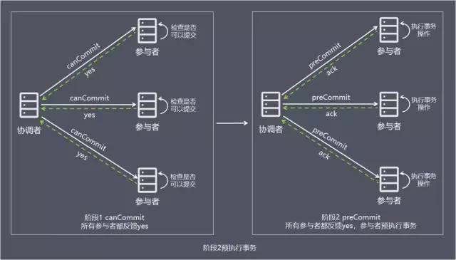 最全面的分布式事务分析，你确定不看看吗？