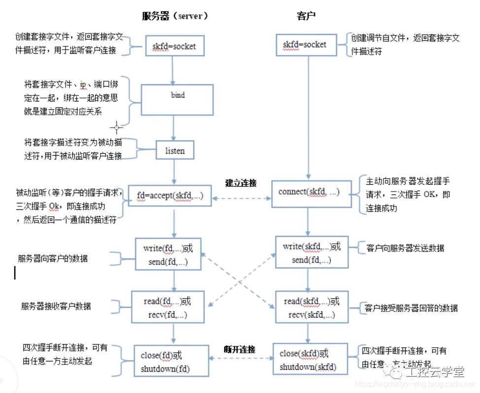 用Socket编程之TCP/IP通信，你会了吗？