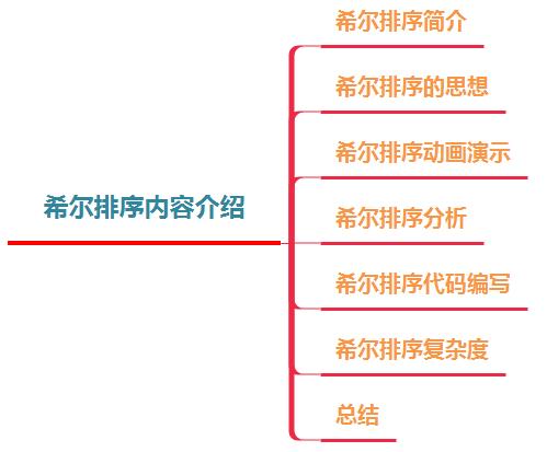 动画：一篇文章快速搞懂希尔排序