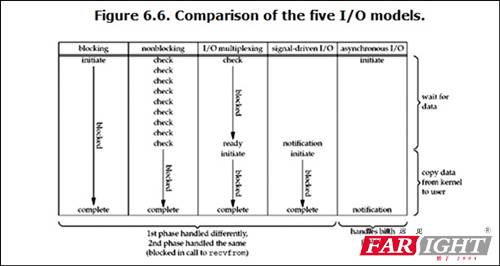 Linux 五种常见的IO模型