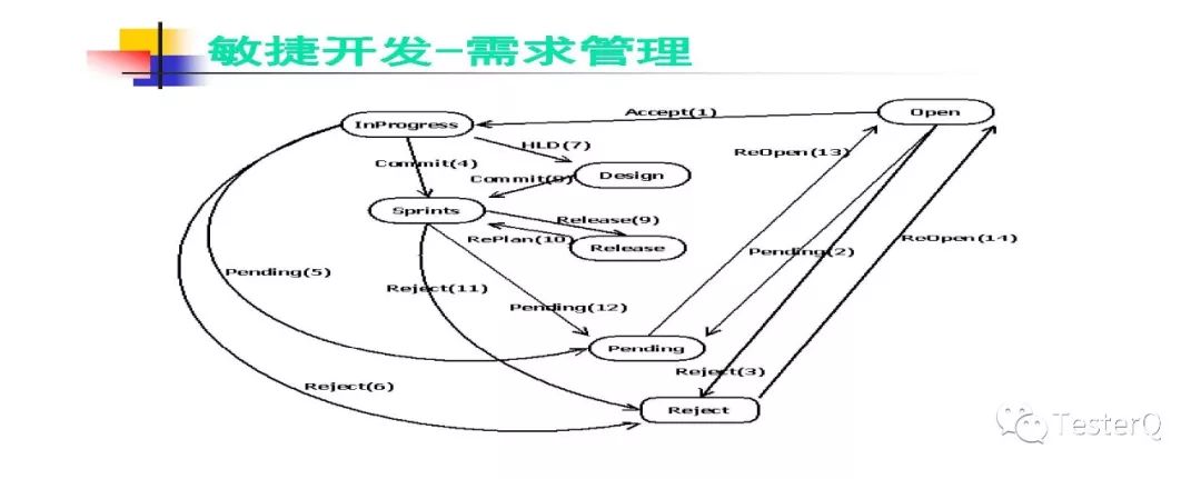 敏捷开发介绍