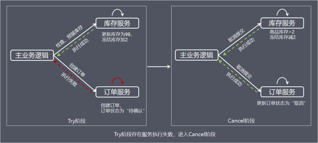 还不理解“分布式事务”？这篇给你讲清楚！