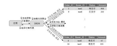 阿里巴巴数据库分库分表的实践