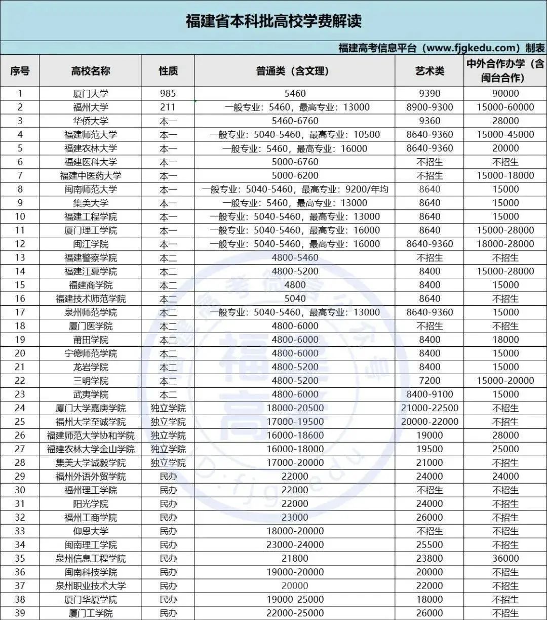 大数据！一个大学新生开学要花多少钱？各地月均生活费竟差这么多……