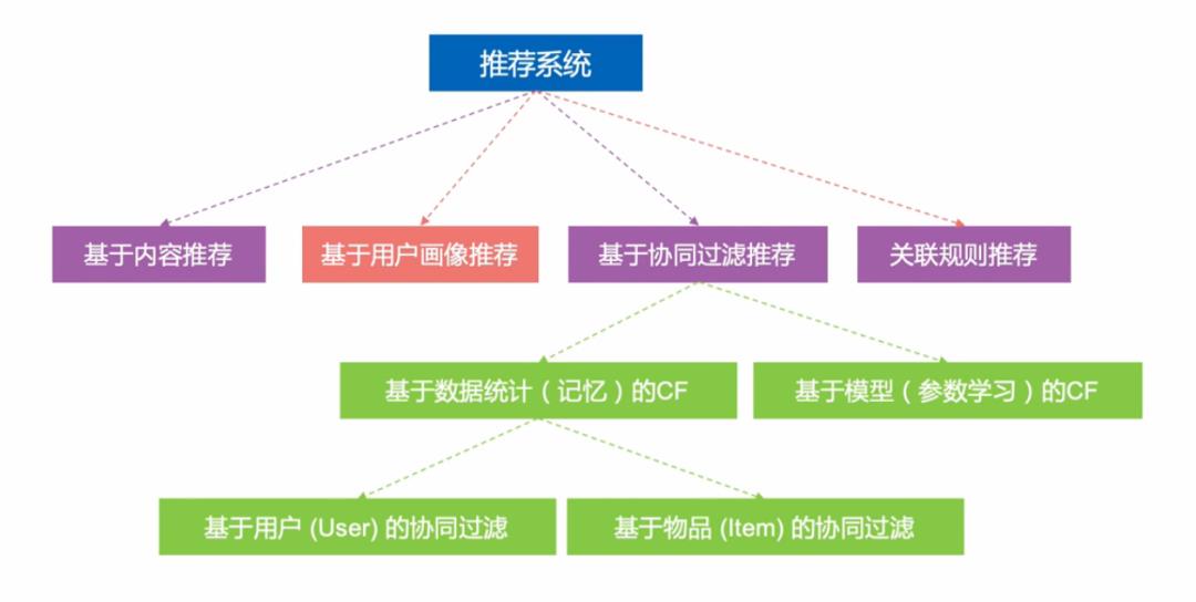 【大数据开发】推荐系统之架构原理（一）