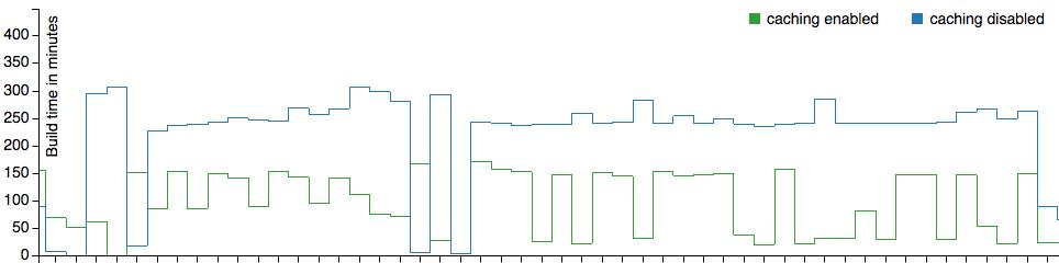 如何在Kotlin中使用Gradle构建缓存？