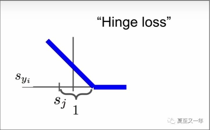 Computer Vision | SVM loss function支持向量机损失函数在线性分类器中的应用