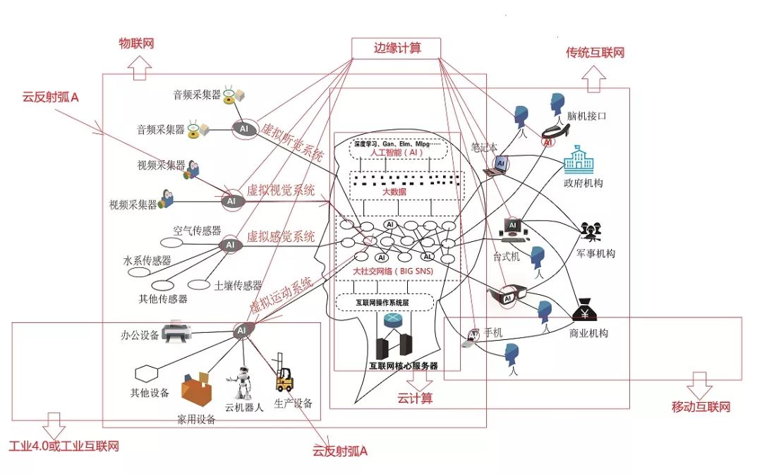 人工智能下一个热点探讨，为什么要提出互联网大脑模型 ？