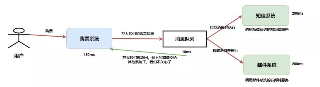 鍐掔潃鏈熸湯鎸傜鐨勯闄╀篃瑕佺粰浣犵湅鐨勬秷鎭槦鍒楀拰RocketMQ鍏ラ棬鎬荤粨