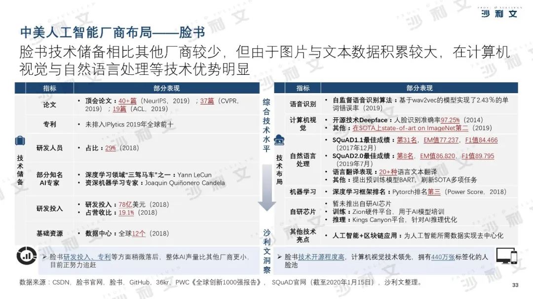 2019年中美人工智能产业及厂商评估白皮书