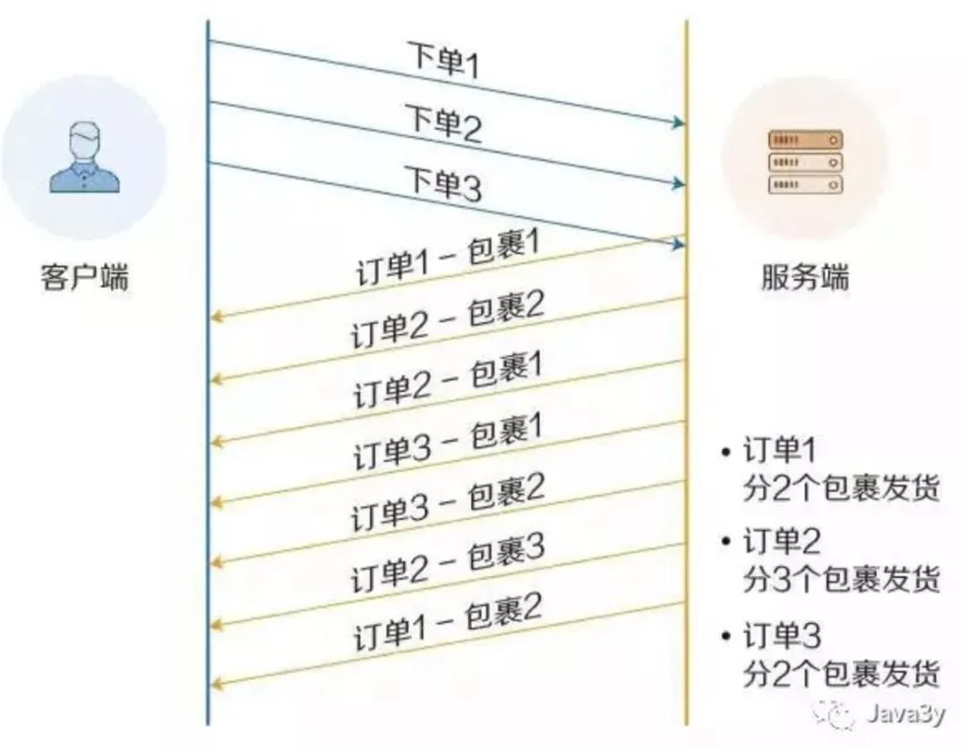 三歪熬夜写了一篇HTTP总结