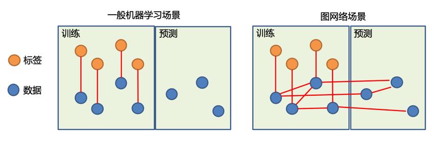 百度飞桨登顶图神经网络权威榜单3项榜首，推出大杀器UniMP