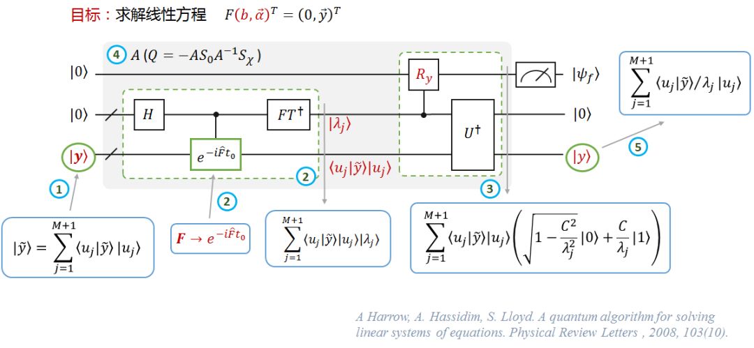 量子支持向量机QSVM（一）