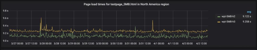 HTTP3能给应用带来什么好处？这里有一份最新评测数据