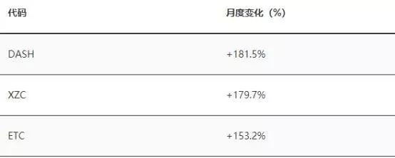 数字货币市场显现一月效应，主流资产表现亮眼