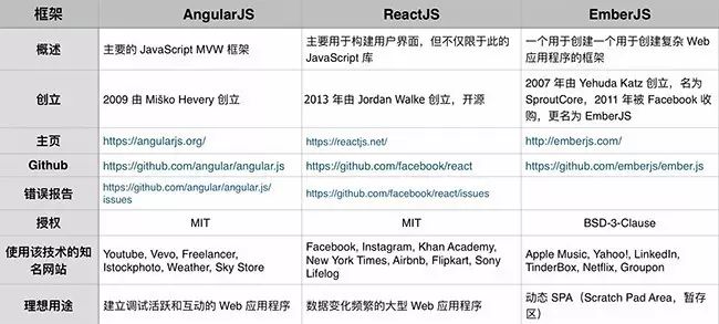 三大 JS 框架的较量：Angular.js 与 React.js 与 Ember.js