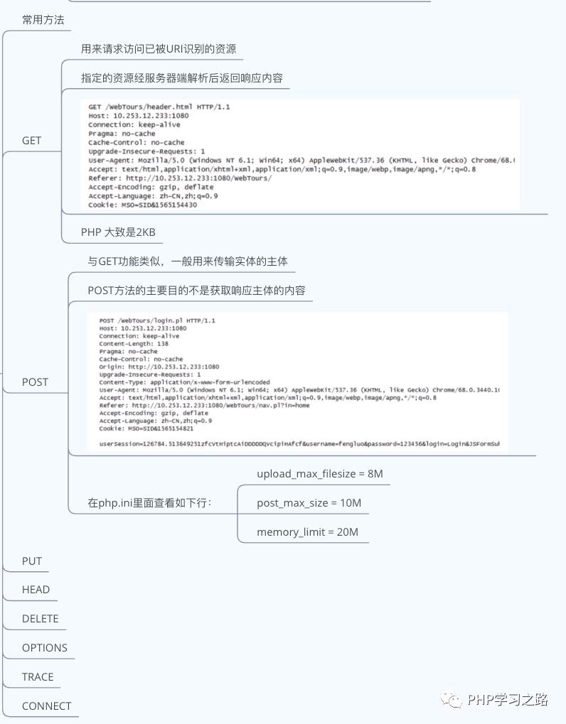 熟悉HTTP协议结构和通讯原理