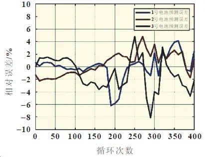 【技术】基于负极主导区间的电池神经网络老化预测