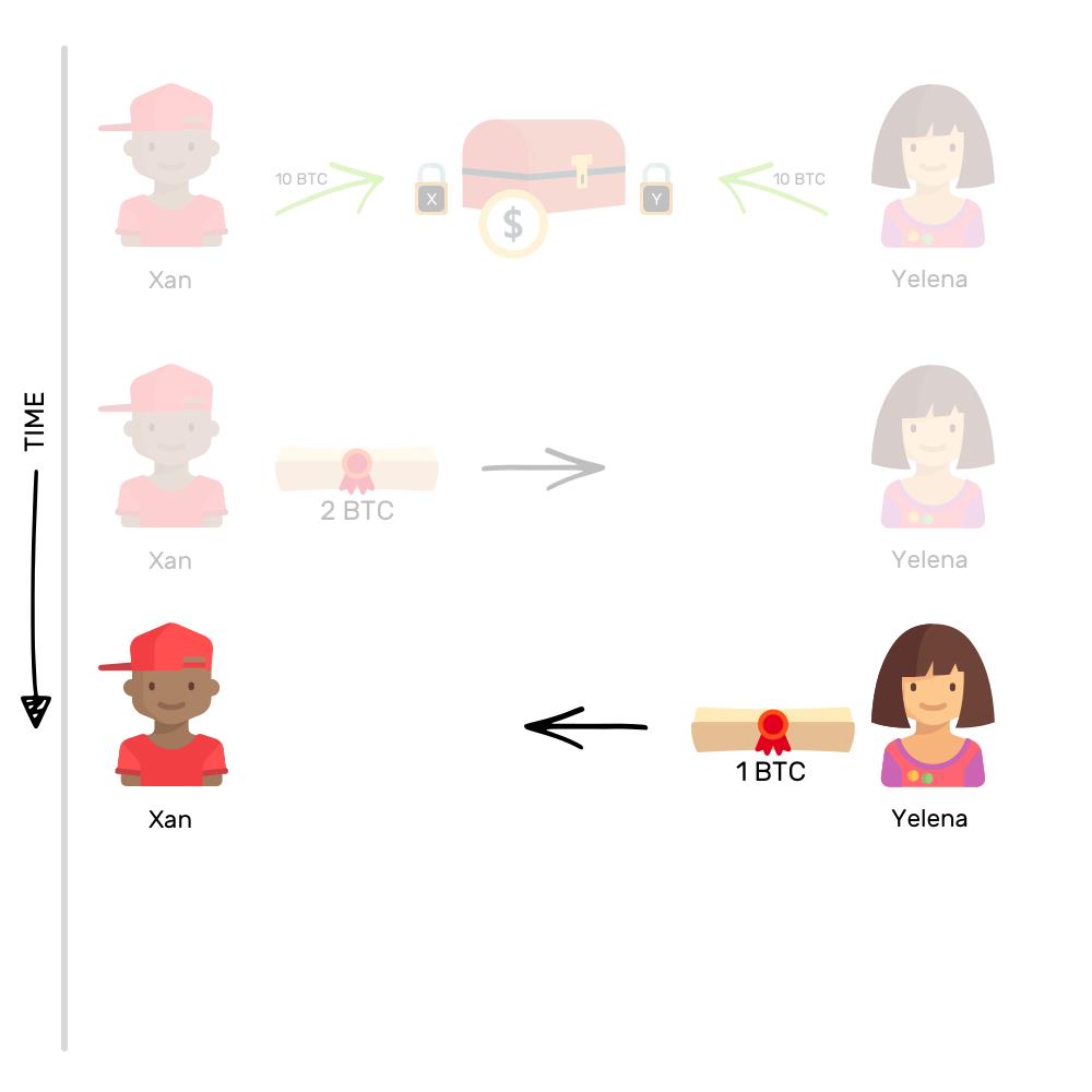 区块链的闪电网络是什么