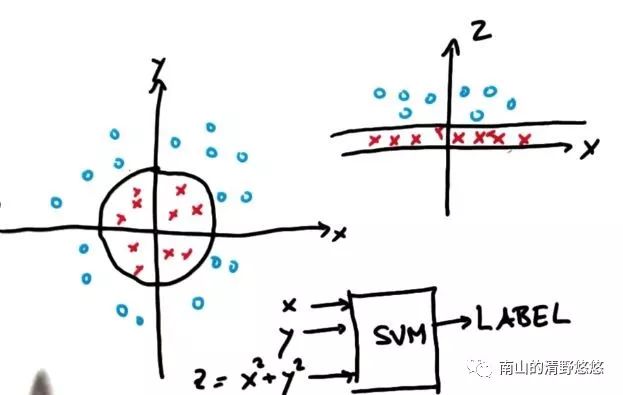 机器学习算法之二：SVM（支持向量机）