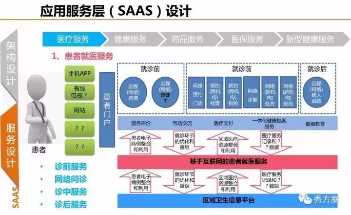 健康大数据中心总体规划方案(ppt)