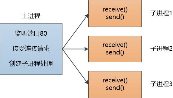 HTTP Server : 一个差生的逆袭