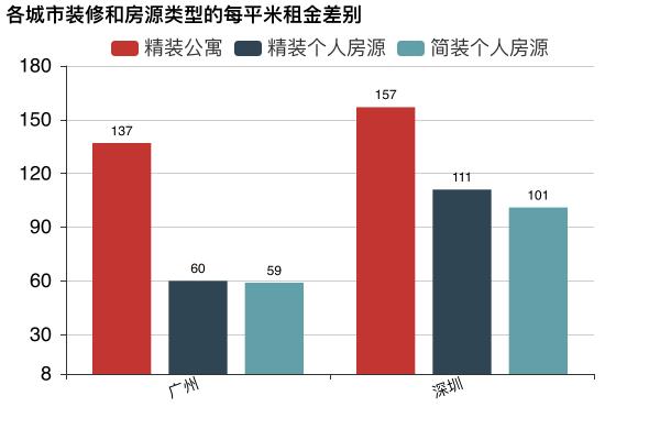 数据分析 | 哪里租房更友好？北上广深租房图鉴