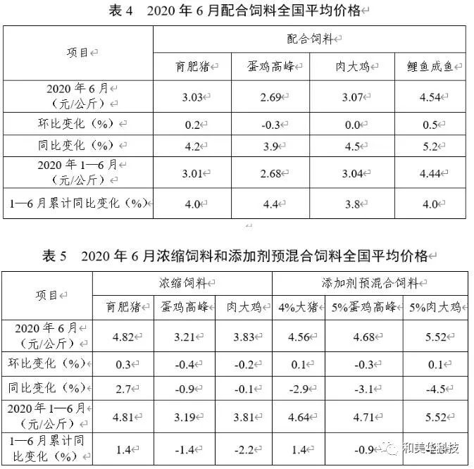 ​最新！2020年1-6月饲料生产大数据：猪料增长、禽料下降，超2019低于2018